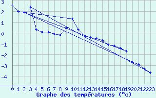 Courbe de tempratures pour Piz Martegnas