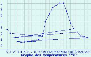 Courbe de tempratures pour Brest (29)