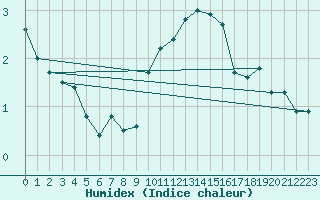 Courbe de l'humidex pour Angermuende