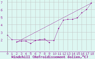 Courbe du refroidissement olien pour Guret (23)