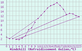 Courbe du refroidissement olien pour Marnitz