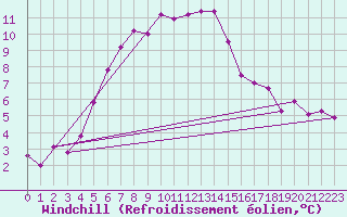 Courbe du refroidissement olien pour Fister Sigmundstad