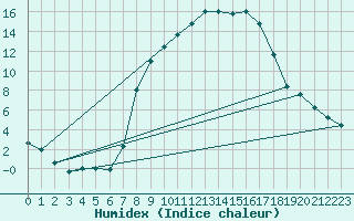 Courbe de l'humidex pour Les Charbonnires (Sw)