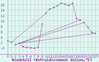 Courbe du refroidissement olien pour Robledo de Chavela