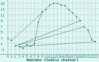 Courbe de l'humidex pour Utiel, La Cubera