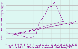 Courbe du refroidissement olien pour Chivres (Be)