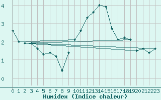 Courbe de l'humidex pour Topcliffe Royal Air Force Base