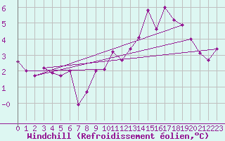 Courbe du refroidissement olien pour Ouessant (29)