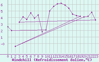 Courbe du refroidissement olien pour Saint-Vran (05)