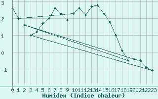 Courbe de l'humidex pour Pello