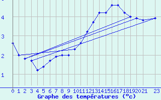 Courbe de tempratures pour Souprosse (40)