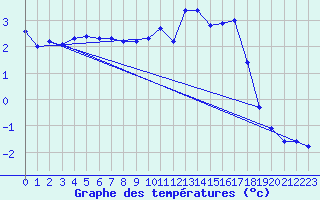 Courbe de tempratures pour Cerisiers (89)