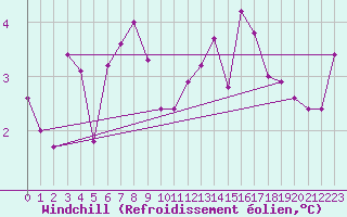 Courbe du refroidissement olien pour Tusimice