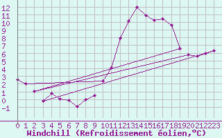 Courbe du refroidissement olien pour Bagnres-de-Luchon (31)