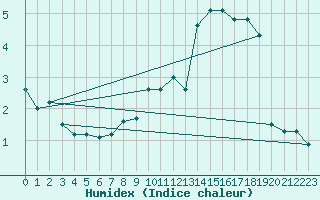 Courbe de l'humidex pour Trappes (78)