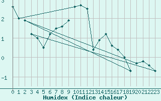 Courbe de l'humidex pour Polom
