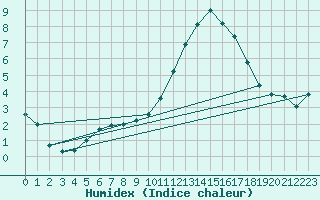 Courbe de l'humidex pour Dolembreux (Be)