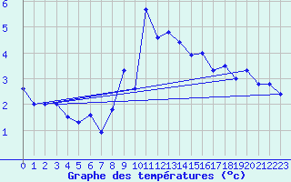 Courbe de tempratures pour Tannas