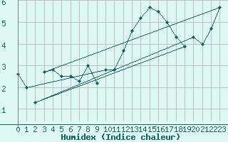 Courbe de l'humidex pour Lanvoc (29)