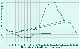 Courbe de l'humidex pour O Carballio