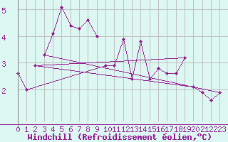 Courbe du refroidissement olien pour Berne Liebefeld (Sw)