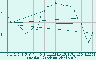 Courbe de l'humidex pour Marknesse Aws
