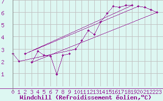 Courbe du refroidissement olien pour Niort (79)