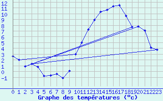 Courbe de tempratures pour Lunegarde (46)