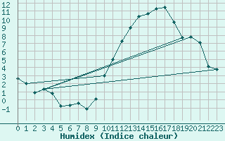 Courbe de l'humidex pour Lunegarde (46)