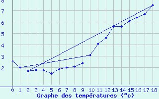 Courbe de tempratures pour Guret (23)