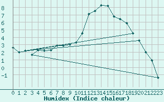 Courbe de l'humidex pour Colmar (68)