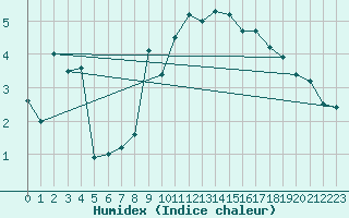 Courbe de l'humidex pour Envalira (And)