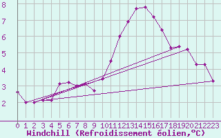 Courbe du refroidissement olien pour Lille (59)