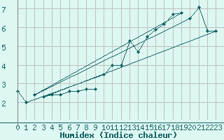 Courbe de l'humidex pour Grimsey