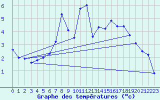 Courbe de tempratures pour Warth