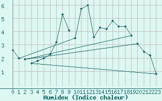 Courbe de l'humidex pour Warth