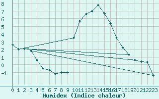 Courbe de l'humidex pour Embrun (05)