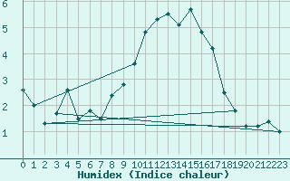 Courbe de l'humidex pour Mont-Aigoual (30)