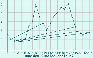 Courbe de l'humidex pour Luizi Calugara