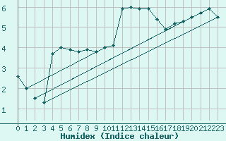 Courbe de l'humidex pour Charleville-Mzires (08)