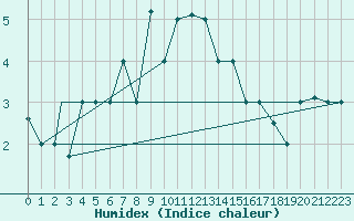 Courbe de l'humidex pour Kars