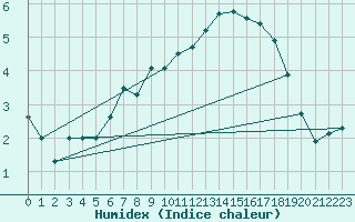 Courbe de l'humidex pour Marnitz