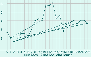 Courbe de l'humidex pour La Dle (Sw)