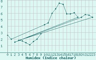 Courbe de l'humidex pour Bridlington Mrsc