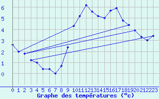 Courbe de tempratures pour Angers-Marc (49)