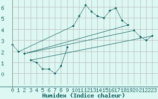 Courbe de l'humidex pour Angers-Marc (49)