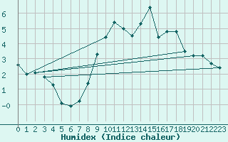 Courbe de l'humidex pour Herstmonceux (UK)