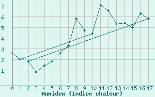 Courbe de l'humidex pour Finsevatn