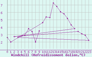 Courbe du refroidissement olien pour Brion (38)