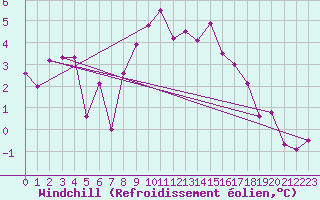 Courbe du refroidissement olien pour La Fretaz (Sw)